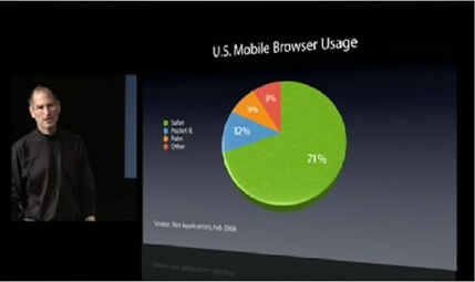 iPhone US Mobile Browser Share