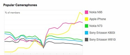 Most popular camera phones on Flickr