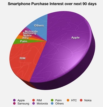 SmartphoneInterestChart