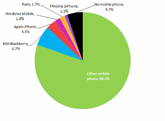 Phonesharepiechart Phonesharepiechart