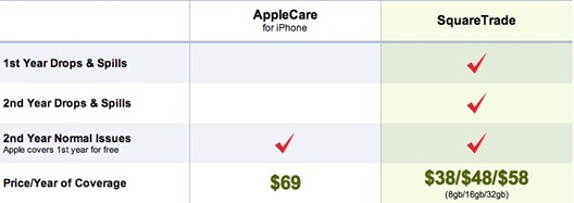 Squaretrade warranties for iPhone