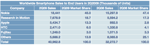worldwidesmartphoneq2of09