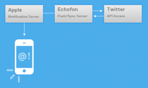 EchofonPro_Push