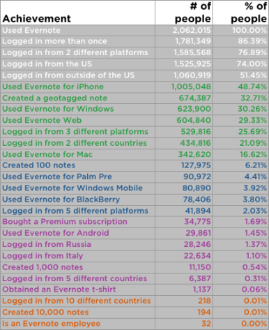evernote-2mil evernote-2mil