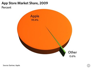 appstorepiechart
