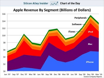 AppleRevenuebySegment