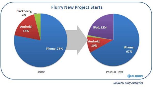 FlurryiPadDeveloperGrowthChart