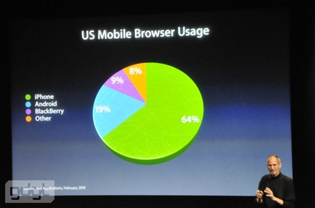 iPhone US Mobile Browser Usage share