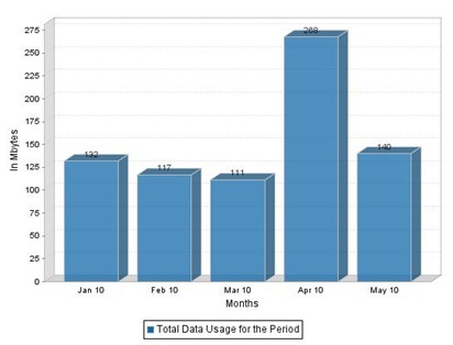 AT&T iPhone data usage report