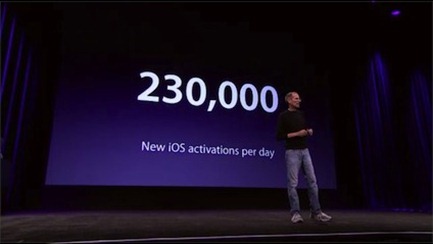 230KActivatedPerDay
