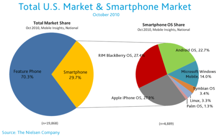 USSmartphoneMarketShare