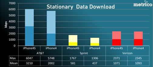 metrico New iPhone Data Speed Numbers: AT&T Offers Fastest Data, Sprint the Slowest